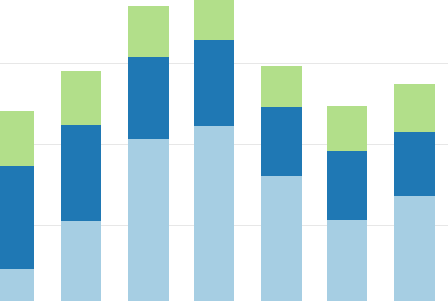Snapshot depicting fare group totals by month