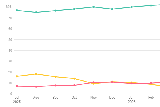 Snapshot depicting fare group totals by month