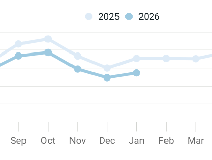 Snapshot of a graph depicting month-by-month ridership data  